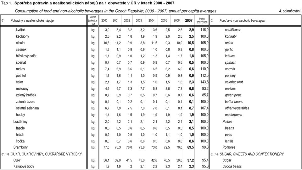 kohlrabi cibule kg 10,6 11,2 9,9 8,8 11,5 9,3 10,0 10,5 105,0 onion česnek kg 1,2 1,1 0,8 0,9 1,0 0,8 0,8 0,8 100,0 garlic hlávkový salát kg 1,1 0,9 1,0 1,2 1,3 1,4 1,7 1,8 105,9 lettuce špenát kg