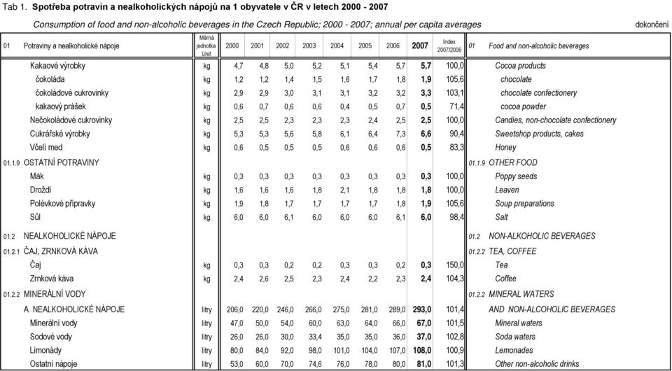 105,6 chocolate čokoládové cukrovinky kg 2,9 2,9 3,0 3,1 3,1 3,2 3,2 3,3 103,1 chocolate confectionery kakaový prášek kg 0,6 0,7 0,6 0,6 0,4 0,5 0,7 0,5 71,4 cocoa powder Nečokoládové cukrovinky kg