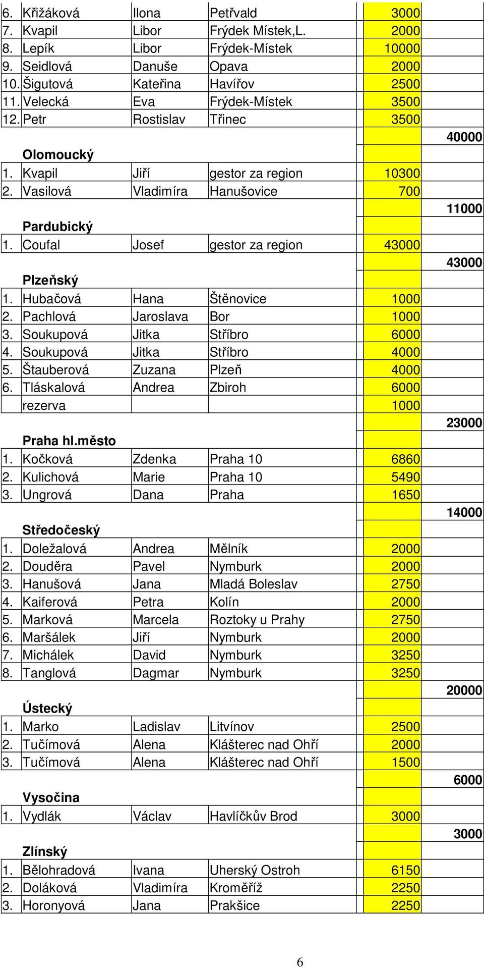 Coufal Josef gestor za region 43000 Plzeňský 1. Hubačová Hana Štěnovice 1000 2. Pachlová Jaroslava Bor 1000 3. Soukupová Jitka Stříbro 6000 4. Soukupová Jitka Stříbro 4000 5.