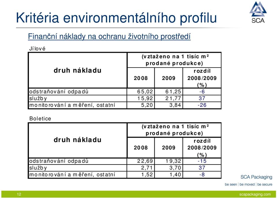 ztaž eno n a 1 tisíc m ² p rodané p rodukc e) (v ztaž eno n a 1 tisíc m ² p rodané p rodukc e) 20 08 2009 r ozdíl 2008