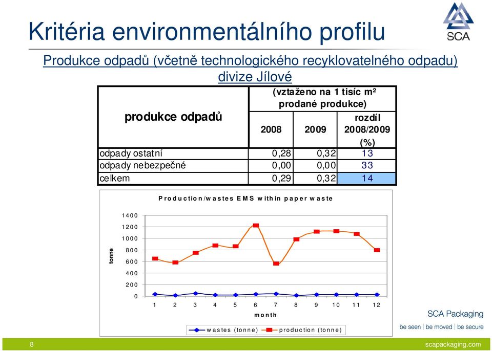 33 celkem 0,29 0,32 14 P ro d u c tio n /w a s te s E M S w ith in p a p e r w a s te 1 4 0 0 1 2 0 0 1 0 0 0