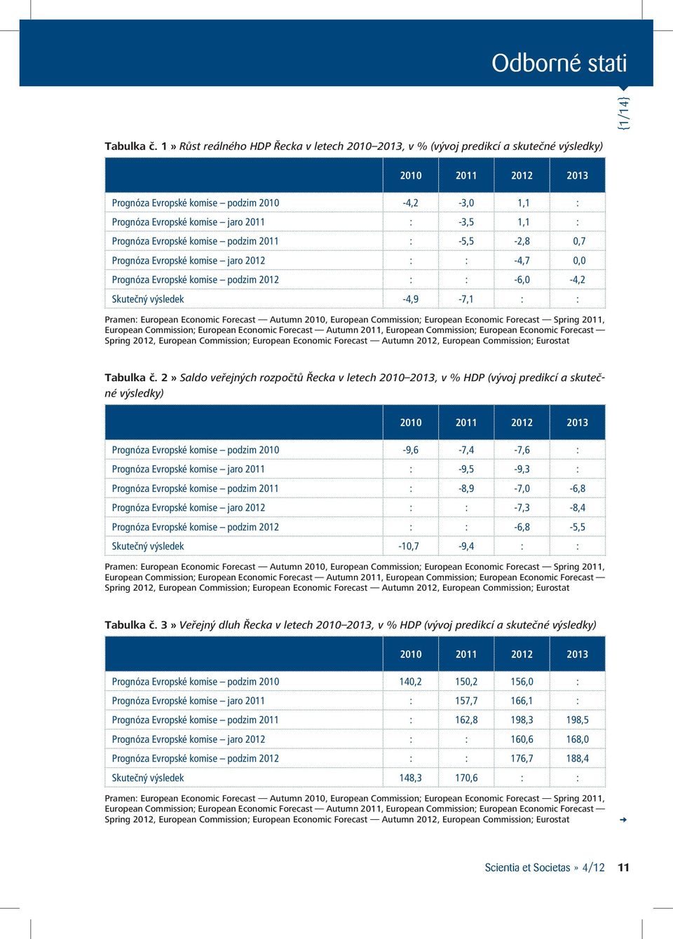 -3,5 1,1 : Prognóza Evropské komise podzim 2011 : -5,5-2,8 0,7 Prognóza Evropské komise jaro 2012 : : -4,7 0,0 Prognóza Evropské komise podzim 2012 : : -6,0-4,2 Skutečný výsledek -4,9-7,1 : : Pramen: