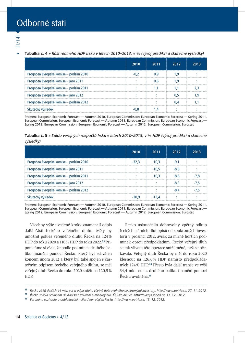 1,9 : Prognóza Evropské komise podzim 2011 : 1,1 1,1 2,3 Prognóza Evropské komise jaro 2012 : : 0,5 1,9 Prognóza Evropské komise podzim 2012 : : 0,4 1,1 Skutečný výsledek -0,8 1,4 : : Pramen: