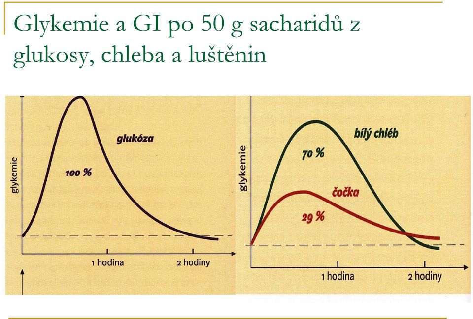 sacharidů z