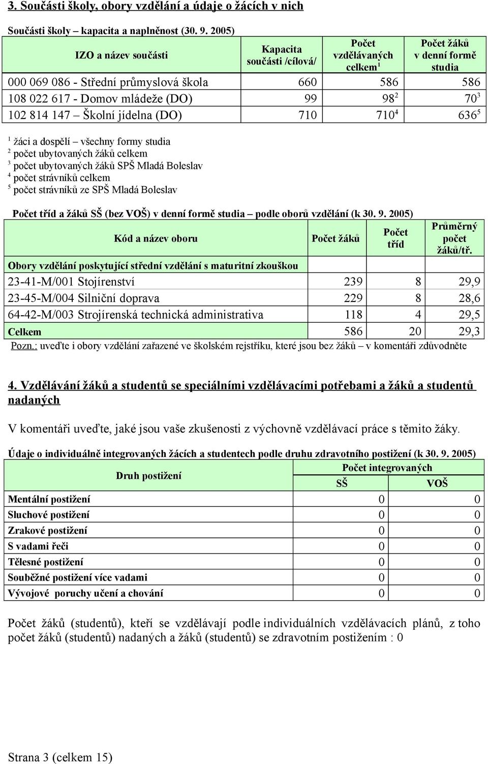 99 98 2 70 3 102 814 147 Školní jídelna (DO) 710 710 4 636 5 1 žáci a dospělí všechny formy studia 2 počet ubytovaných žáků celkem 3 počet ubytovaných žáků SPŠ Mladá Boleslav 4 počet strávníků celkem