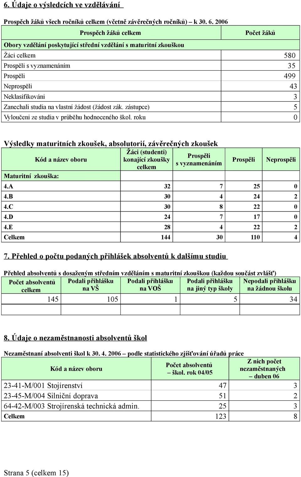 studia na vlastní žádost (žádost zák. zástupce) 5 Vyloučeni ze studia v průběhu hodnoceného škol.