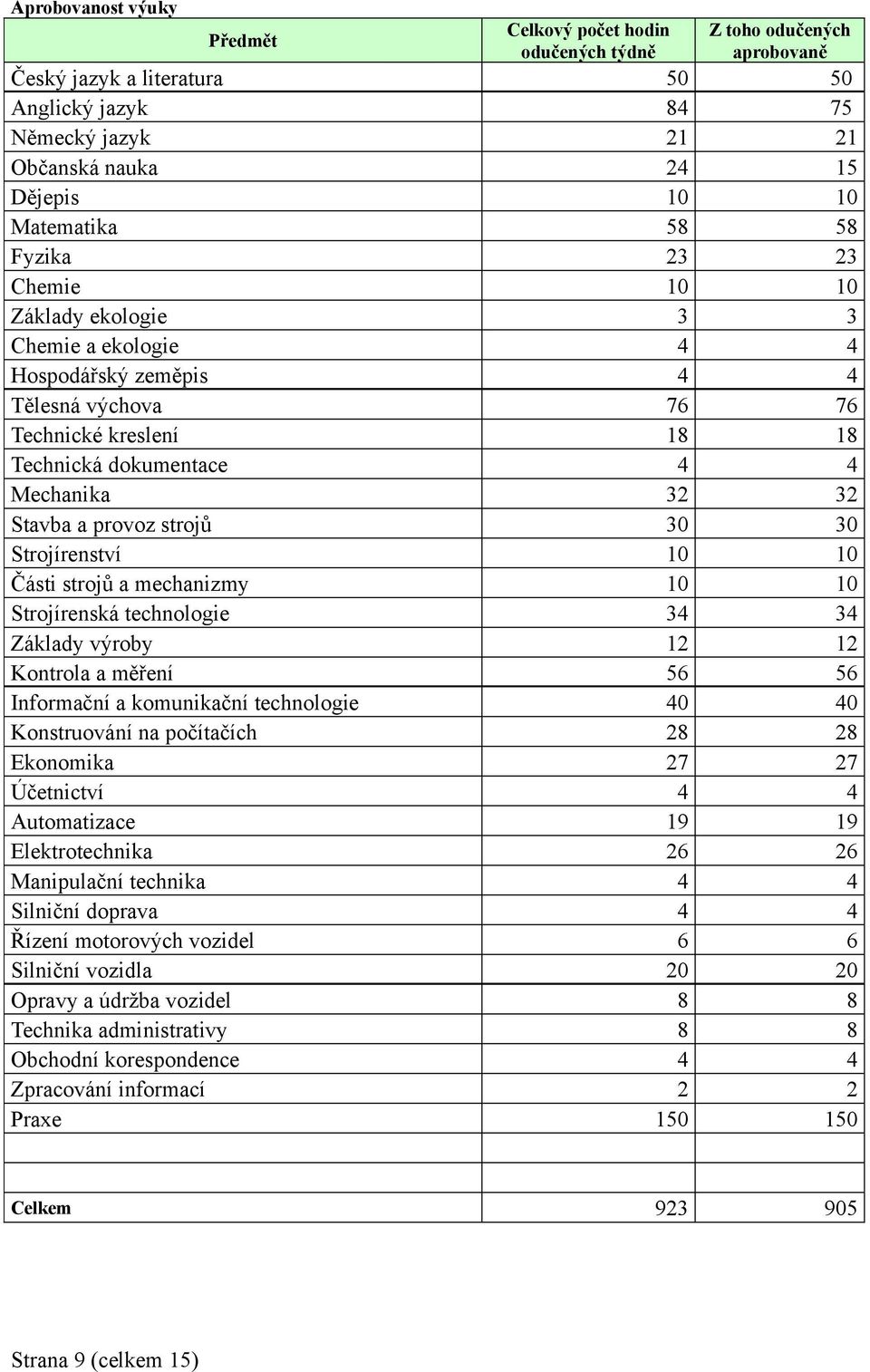 Stavba a provoz strojů 30 30 Strojírenství 10 10 Části strojů a mechanizmy 10 10 Strojírenská technologie 34 34 Základy výroby 12 12 Kontrola a měření 56 56 Informační a komunikační technologie 40 40