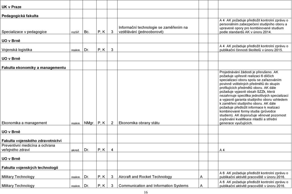 kombinované studium podle standardů AK v únoru 2014. A 4 AK poţaduje předloţit kontrolní zprávu o publikační činnosti školitelů v únoru 2015.