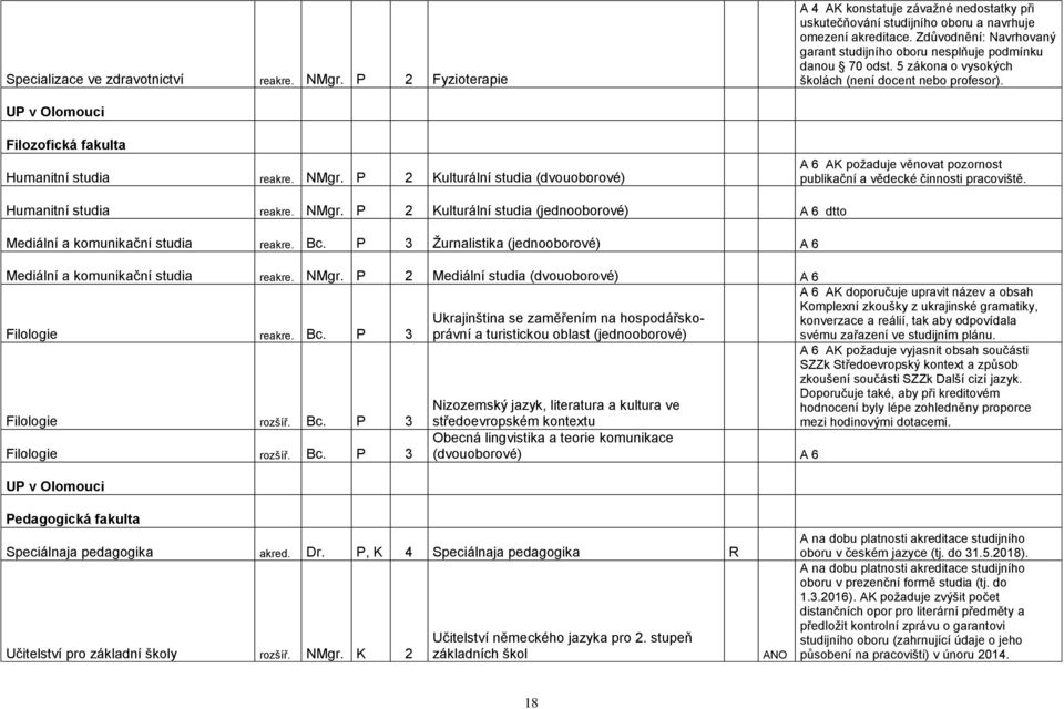 NMgr. P 2 Kulturální studia (dvouoborové) A 6 AK poţaduje věnovat pozornost publikační a vědecké činnosti pracoviště. Humanitní studia reakre. NMgr.