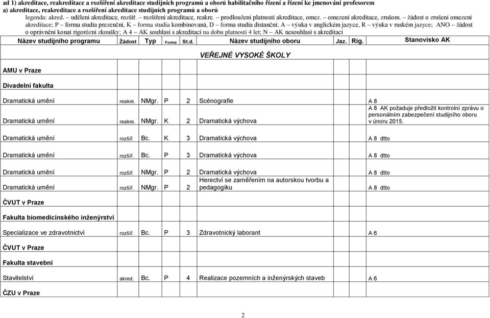 žádost o zrušení omezení akreditace; P forma studia prezenční, K forma studia kombinovaná, D forma studia distanční; A výuka v anglickém jazyce, R výuka v ruském jazyce; ANO žádost o oprávnění konat