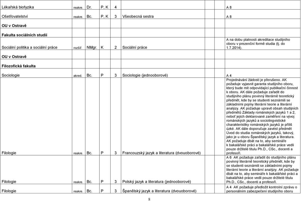 P 3 Sociologie (jednooborové) A 4 Filologie reakre. Bc. P 3 Francouzský jazyk a literatura (dvouoborové) Projednávání ţádosti je přerušeno.