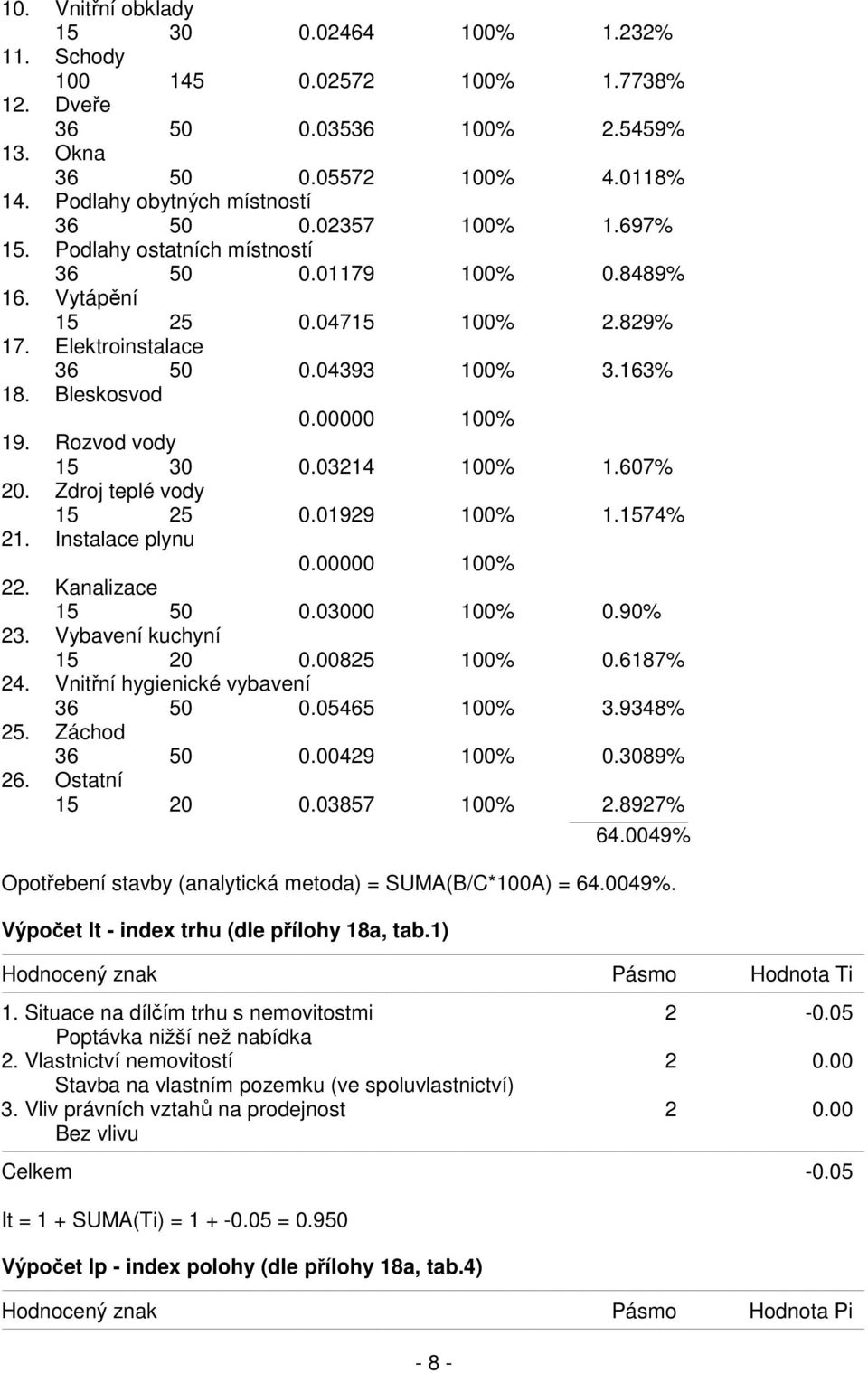 Rozvod vody 15 30 0.03214 100% 1.607% 20. Zdroj teplé vody 15 25 0.01929 100% 1.1574% 21. Instalace plynu 0.00000 100% 22. Kanalizace 15 50 0.03000 100% 0.90% 23. Vybavení kuchyní 15 20 0.
