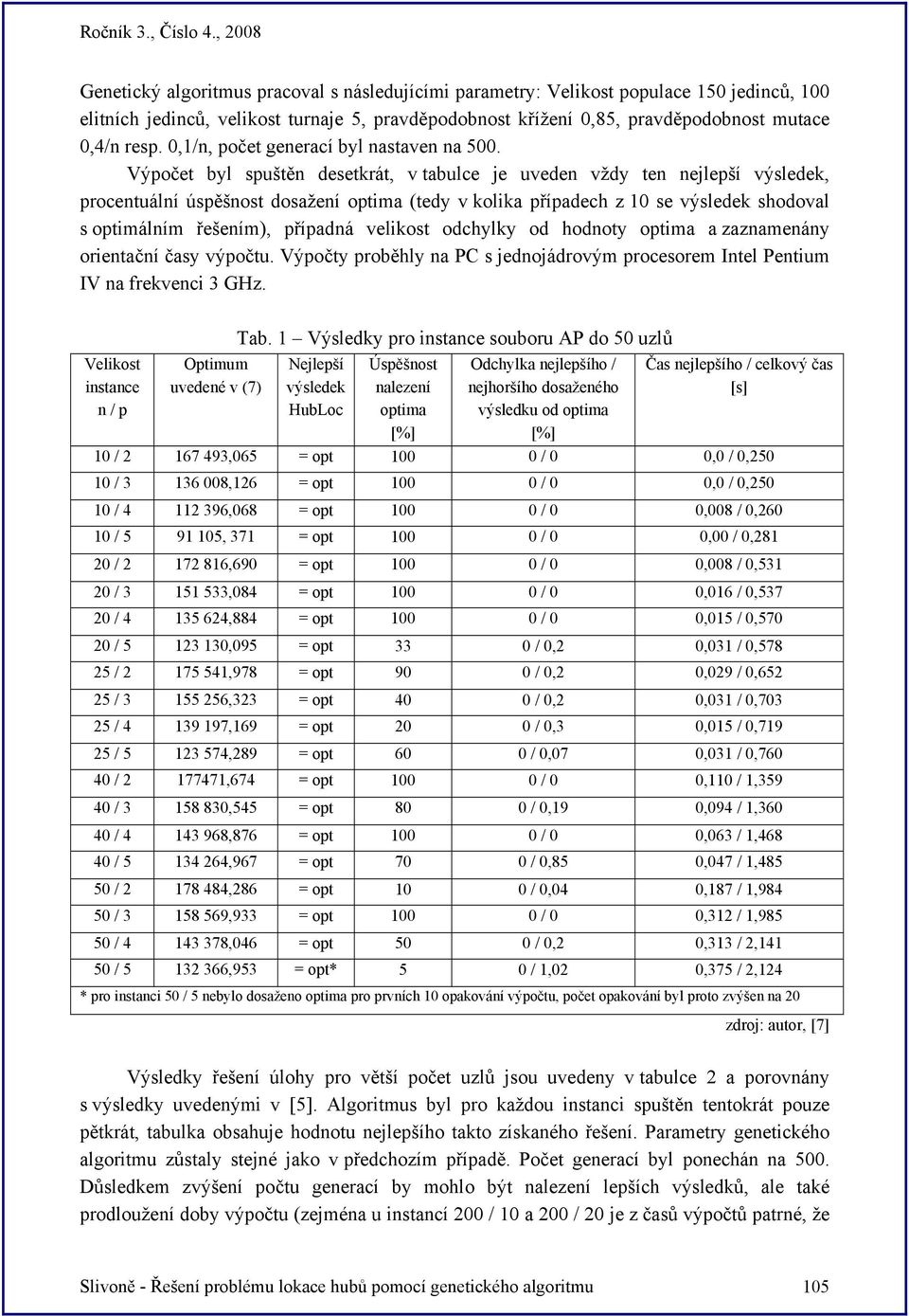 Výpočet byl spuštěn desetkrát, v tabulce je uveden vždy ten nejlepší výsledek, procentuální úspěšnost dosažení optima (tedy v kolika případech z 10 se výsledek shodoval s optimálním řešením),