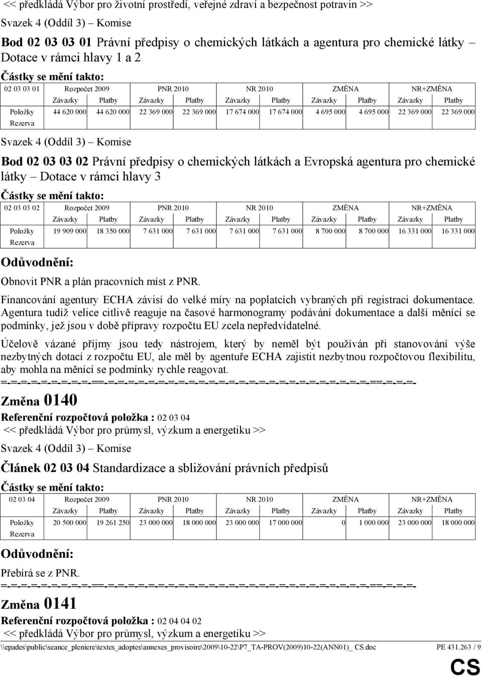 o chemických látkách a Evropská agentura pro chemické látky Dotace v rámci hlavy 3 02 03 03 02 Rozpočet 2009 PNR 2010 NR 2010 ZMĚNA NR+ZMĚNA Položky 19 909 000 18 350 000 7 631 000 7 631 000 7 631