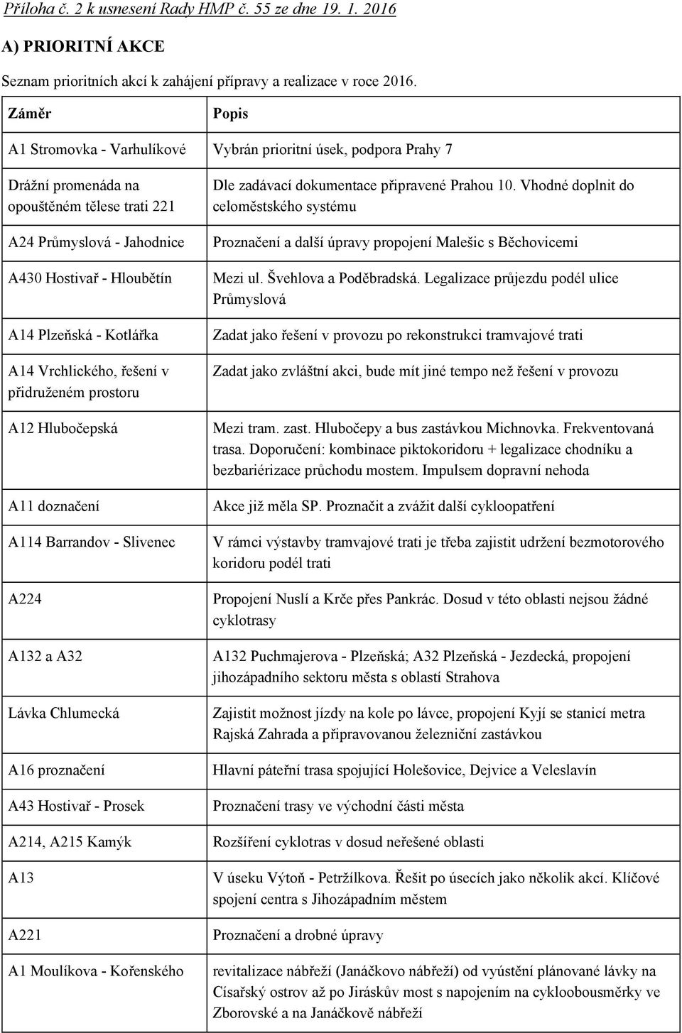 Kotlářka A14 Vrchlického, řešení v přidruženém prostoru A12 Hlubočepská A11 doznačení A114 Barrandov - Slivenec A224 A132 a A32 Lávka Chlumecká A16 proznačení A43 Hostivař - Prosek Dle zadávací