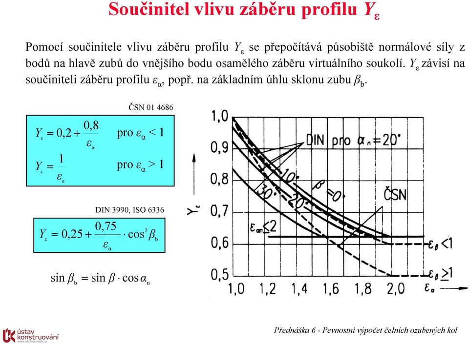 Y ε závisí na součiniteli záběru profilu ε α, popř. na základním úhlu sklonu zubu β b.