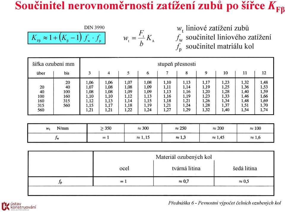 součinitel liniového zatížení f p součinitel matriálu kol šířka