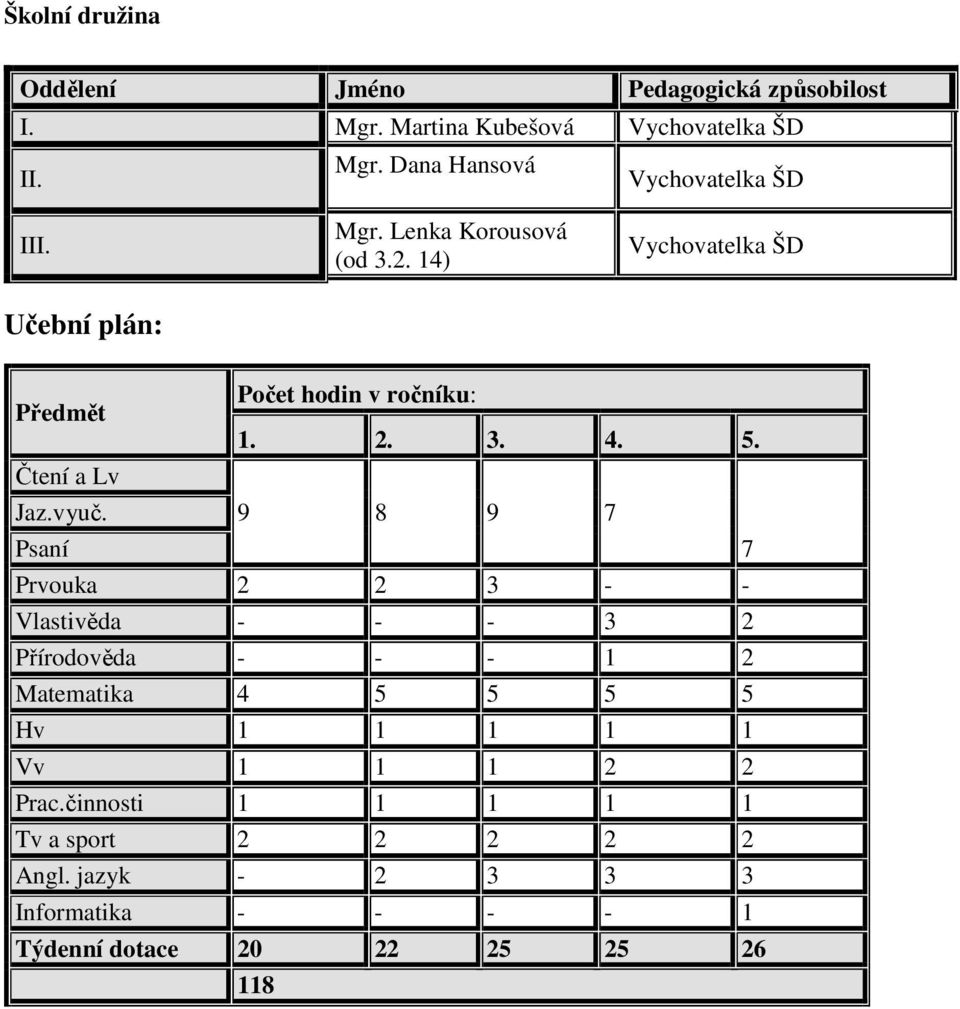 vyuč. 9 8 9 7 Psaní Prvouka 2 2 3-7 - Vlastivěda - - - 3 2 Přírodověda - - - 1 2 Matematika 4 5 5 5 5 Hv 1 1 1 1 1 Vv 1 1 1 2 2