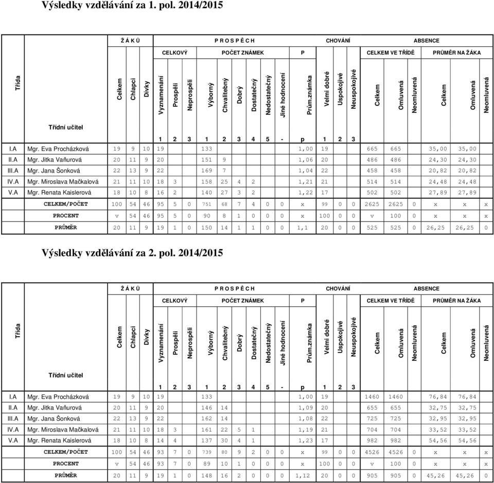 Nedostatečný Jiné hodnocení Prům.známka Velmi dobré Uspokojivé Neuspokojivé Celkem Omluvená Neomluvená Celkem Omluvená Neomluvená Třídní učitel 1 2 3 1 2 3 4 5 - p 1 2 3 I.A Mgr.