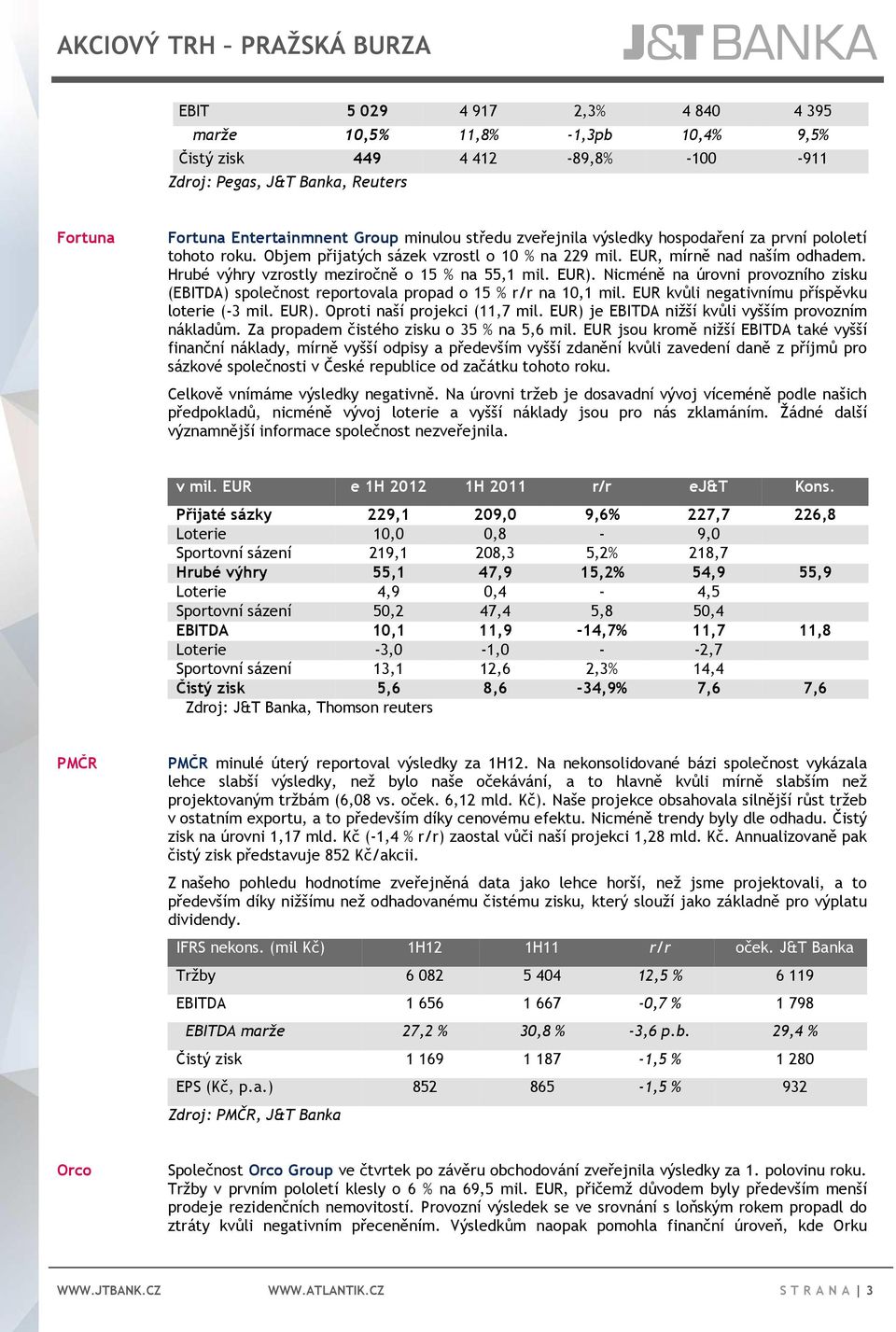 Hrubé výhry vzrostly meziročně o 15 % na 55,1 mil. EUR). Nicméně na úrovni provozního zisku (EBITDA) společnost reportovala propad o 15 % r/r na 10,1 mil.