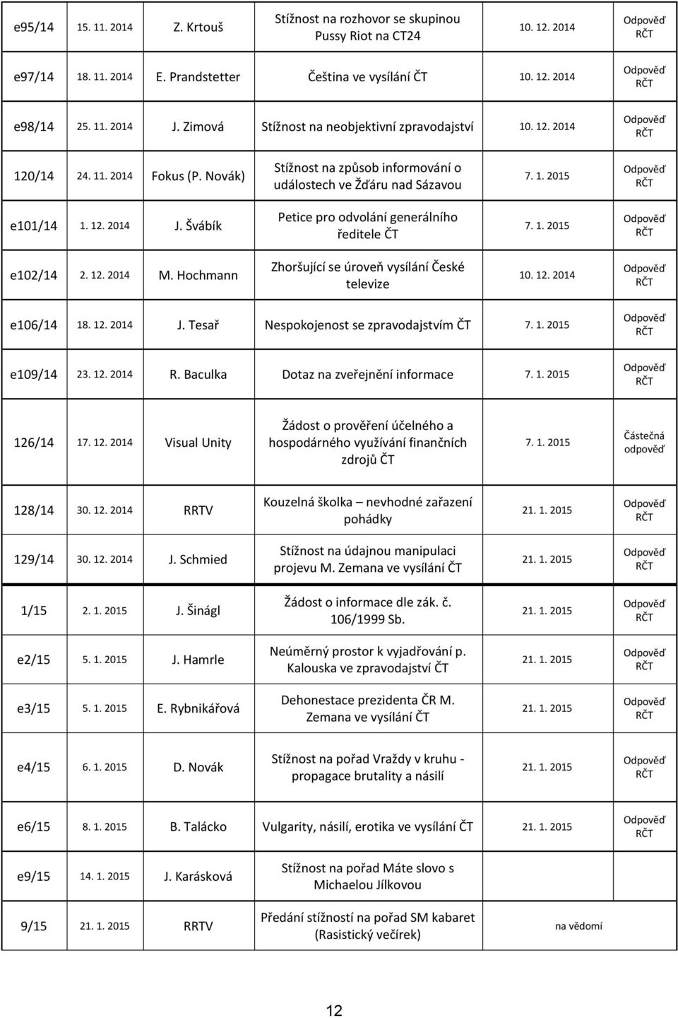 Švábík Petice pro odvolání generálního ředitele ČT e102/14 2. 12. 2014 M. Hochmann Zhoršující se úroveň vysílání České televize 10. 12. 2014 e106/14 18. 12. 2014 J.