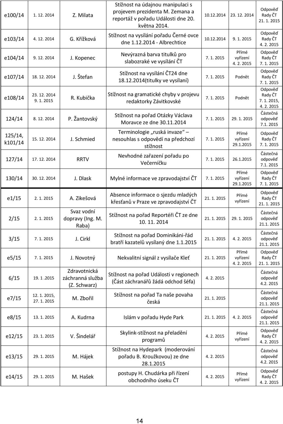 Stížnost na vysílání pořadu Černé ovce dne 1.12.2014 - Albrechtice Nevýrazná barva titulků pro slabozraké ve vysílání ČT Stížnost na vysílání ČT24 dne 18.12.2014(titulky ve vysílaní) Stížnost na gramatické chyby v projevu redaktorky Závitkovské Stížnost na pořad Otázky Václava Moravce ze dne 30.