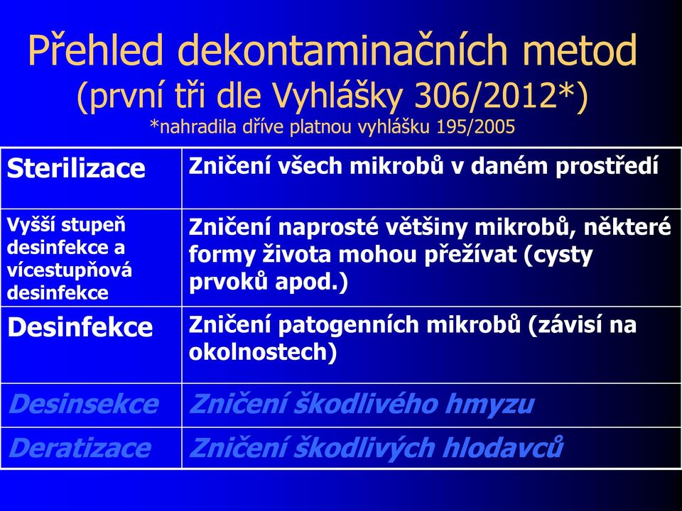 Desinfekce Desinsekce Deratizace Zničení naprosté většiny mikrobů, některé formy ţivota mohou přeţívat (cysty