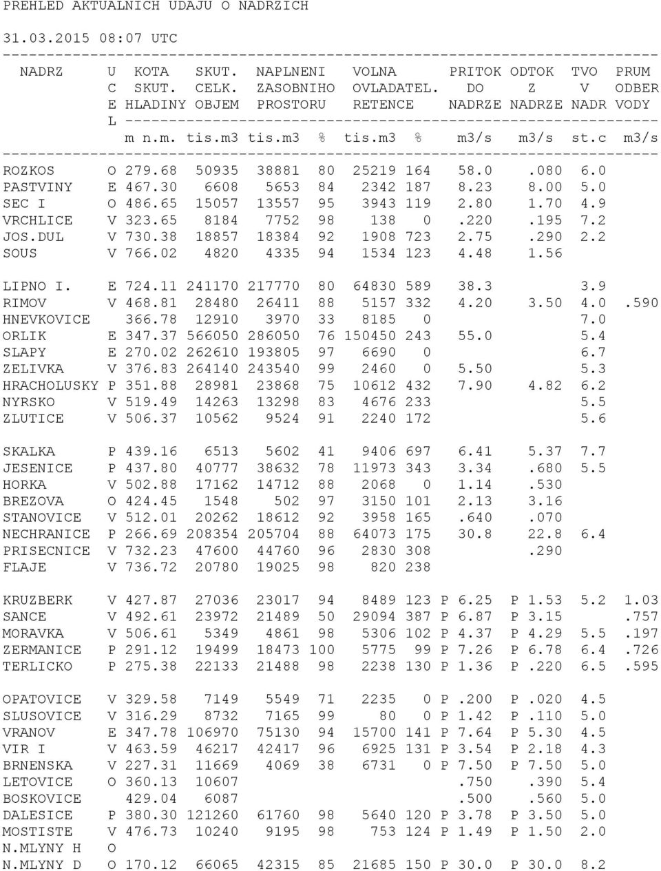 m3 % m3/s m3/s st.c m3/s --------------------------------------------------------------------------- ROZKOS O 279.68 50935 38881 80 25219 164 58.0.080 6.0 PASTVINY E 467.30 6608 5653 84 2342 187 8.