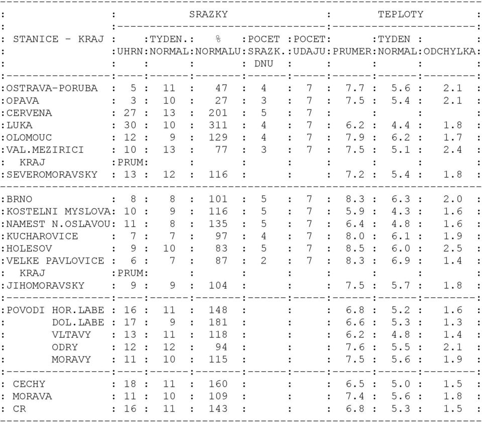 1 : :OPAVA : 3 : 10 : 27 : 3 : 7 : 7.5 : 5.4 : 2.1 : :CERVENA : 27 : 13 : 201 : 5 : 7 : : : : :LUKA : 30 : 10 : 311 : 4 : 7 : 6.2 : 4.4 : 1.8 : :OLOMOUC : 12 : 9 : 129 : 4 : 7 : 7.9 : 6.2 : 1.