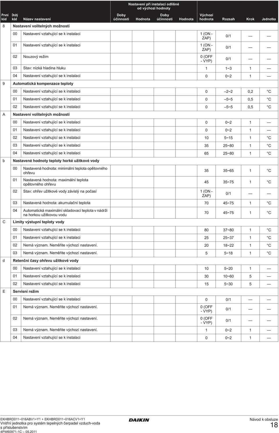 0~2 1 9 Auomaická kompenzace eploy 00 Nasavení vzahující se k insalaci 0 2~2 0,2 C 01 Nasavení vzahující se k insalaci 0 5~5 0,5 C 02 Nasavení vzahující se k insalaci 0 5~5 0,5 C A Nasavení