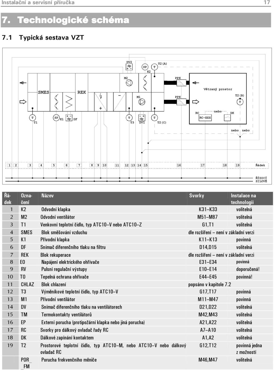 13 14 15 16 17 18 19 Řádek ŘÍDICÍ SILOVÉ Řádek Označení Název Svorky Instalace na technologii 1 K2 Odvodní klapka K31 K33 volitelná 2 M2 Odvodní ventilátor M51 M87 volitelná 3 T1 Venkovní teplotní