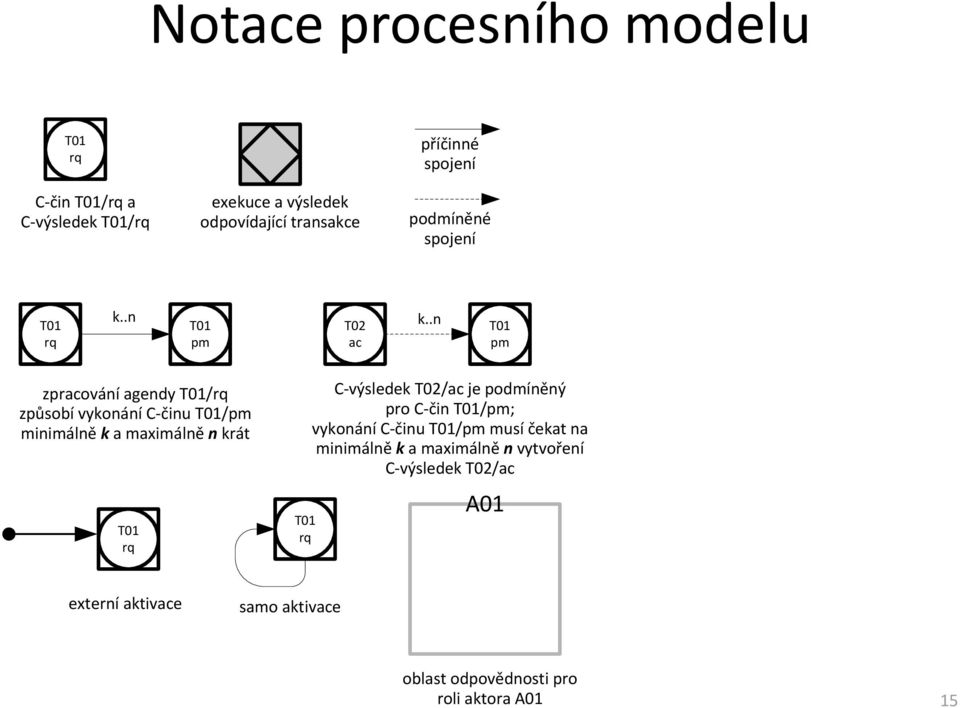 .n T01 pm zpracování agendy T01/rq způsobí vykonání C-činu T01/pm minimálně k a maximálně n krát T01 rq T01 rq C-výsledek