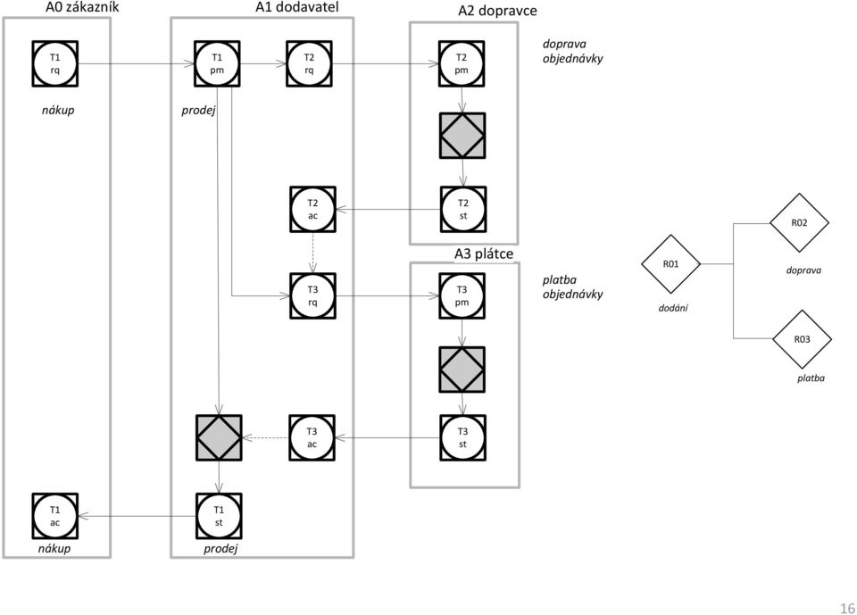 T3 rq A3 plátce T3 pm platba objednávky R01 dodání