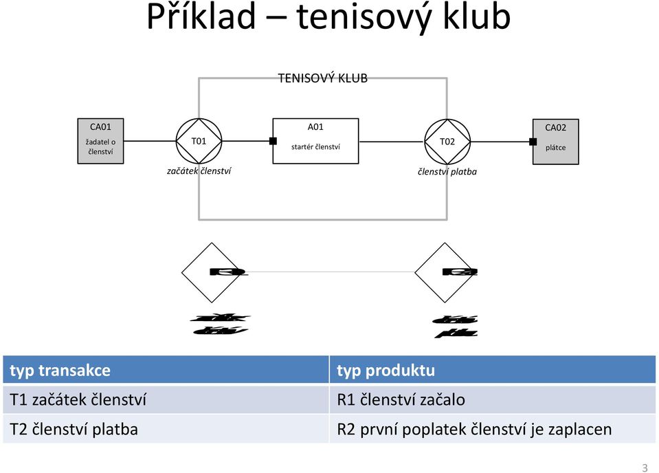 začátek členství členství platba typ transakce T1 začátek členství T2