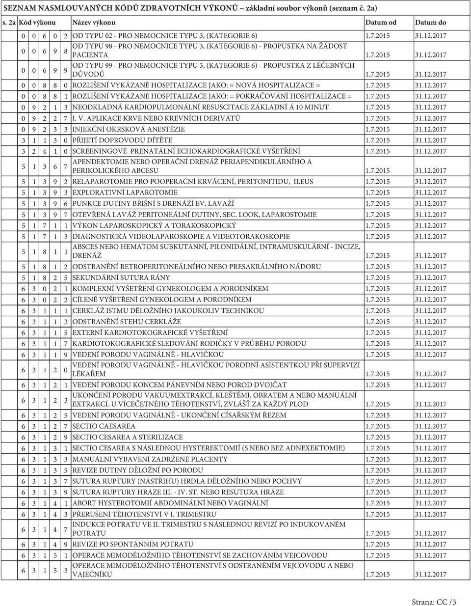 7.2015 31.12.2017 0 0 8 8 0 ROZLIŠENÍ VYKÁZANÉ HOSPITALIZACE JAKO: = NOVÁ HOSPITALIZACE = 1.7.2015 31.12.2017 0 0 8 8 1 ROZLIŠENÍ VYKÁZANÉ HOSPITALIZACE JAKO: = POKRAČOVÁNÍ HOSPITALIZACE = 1.7.2015 31.12.2017 0 9 2 1 3 NEODKLADNÁ KARDIOPULMONÁLNÍ RESUSCITACE ZÁKLADNÍ Á 10 MINUT 1.