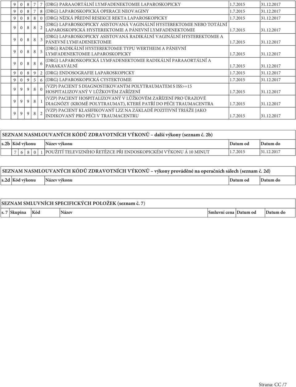 2017 9 0 8 8 (DRG) LAPAROSKOPICKY ASISTOVANÁ RADIKÁLNÍ VAGINÁLNÍ HYSTEREKTOMIE A 3 PÁNEVNÍ LYMFADENEKTOMIE 1.7.2015 31.12.