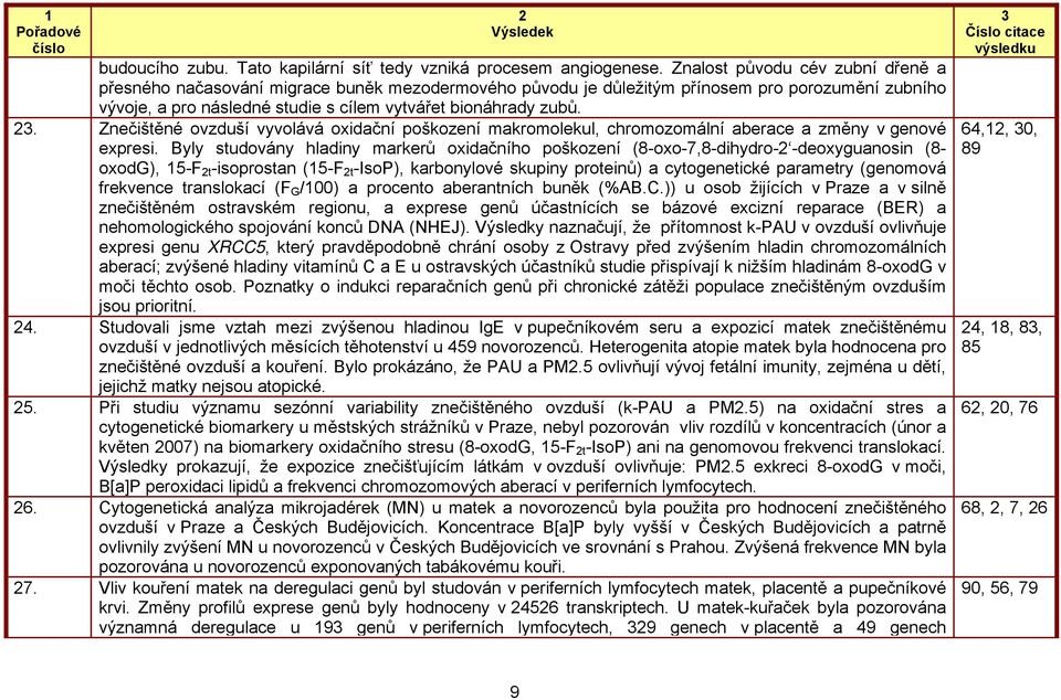 . Znečištěné ovzduší vyvolává oxidační poškození makromolekul, chromozomální aberace a změny v genové expresi.