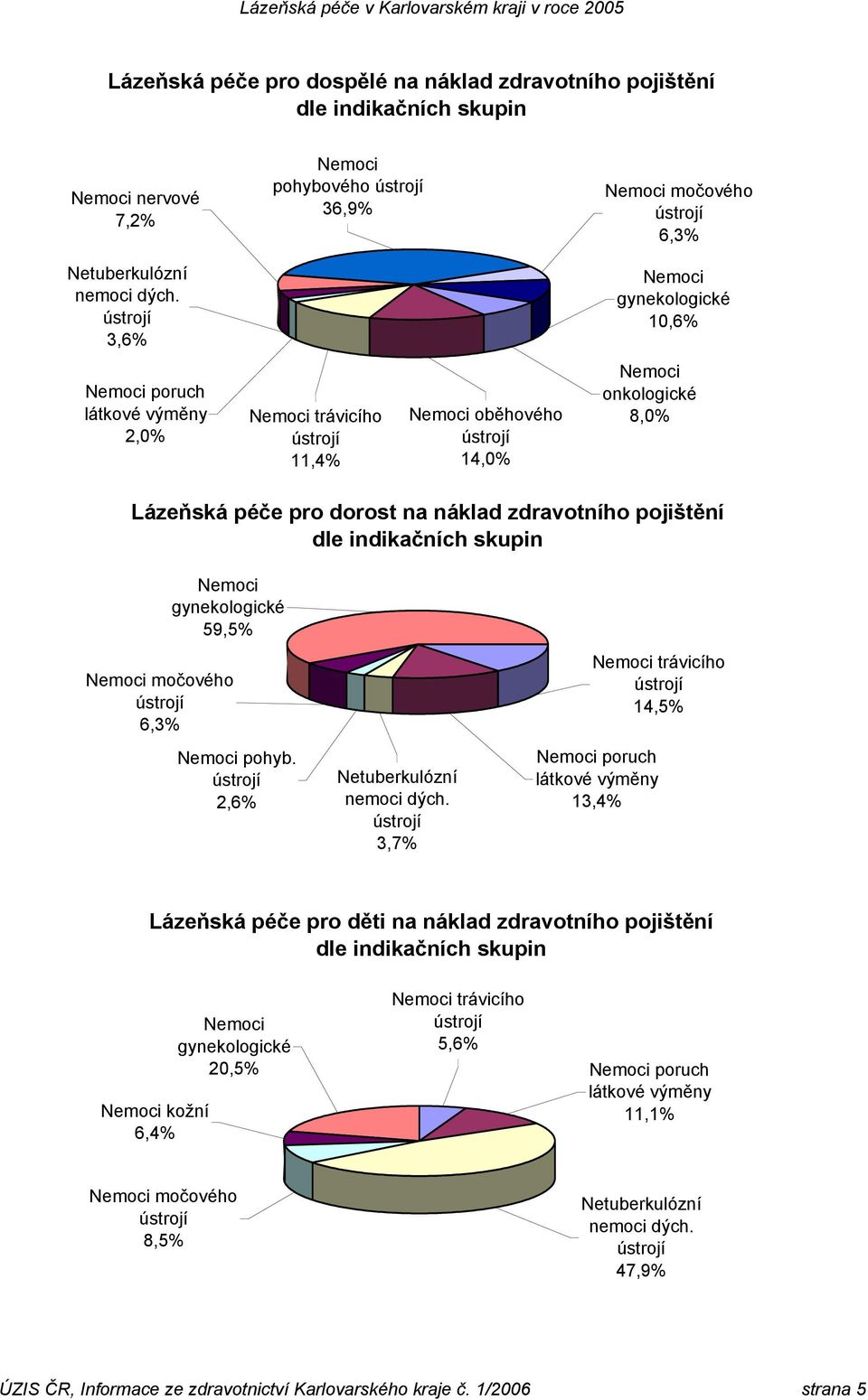 gynekologické 59,5% močového 6,3% pohyb. 2,6% Netuberkulózní nemoci dých.