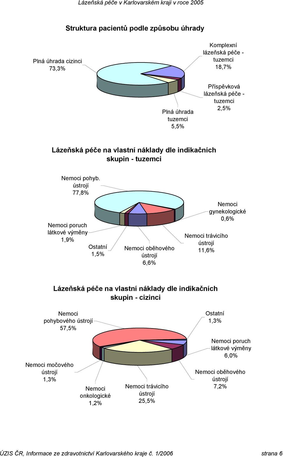 77,8% poruch 1,9% Ostatní 1,5% oběhového 6,6% gynekologické 0,6% trávicího 11,6% Lázeňská péče na vlastní náklady dle indikačních skupin -