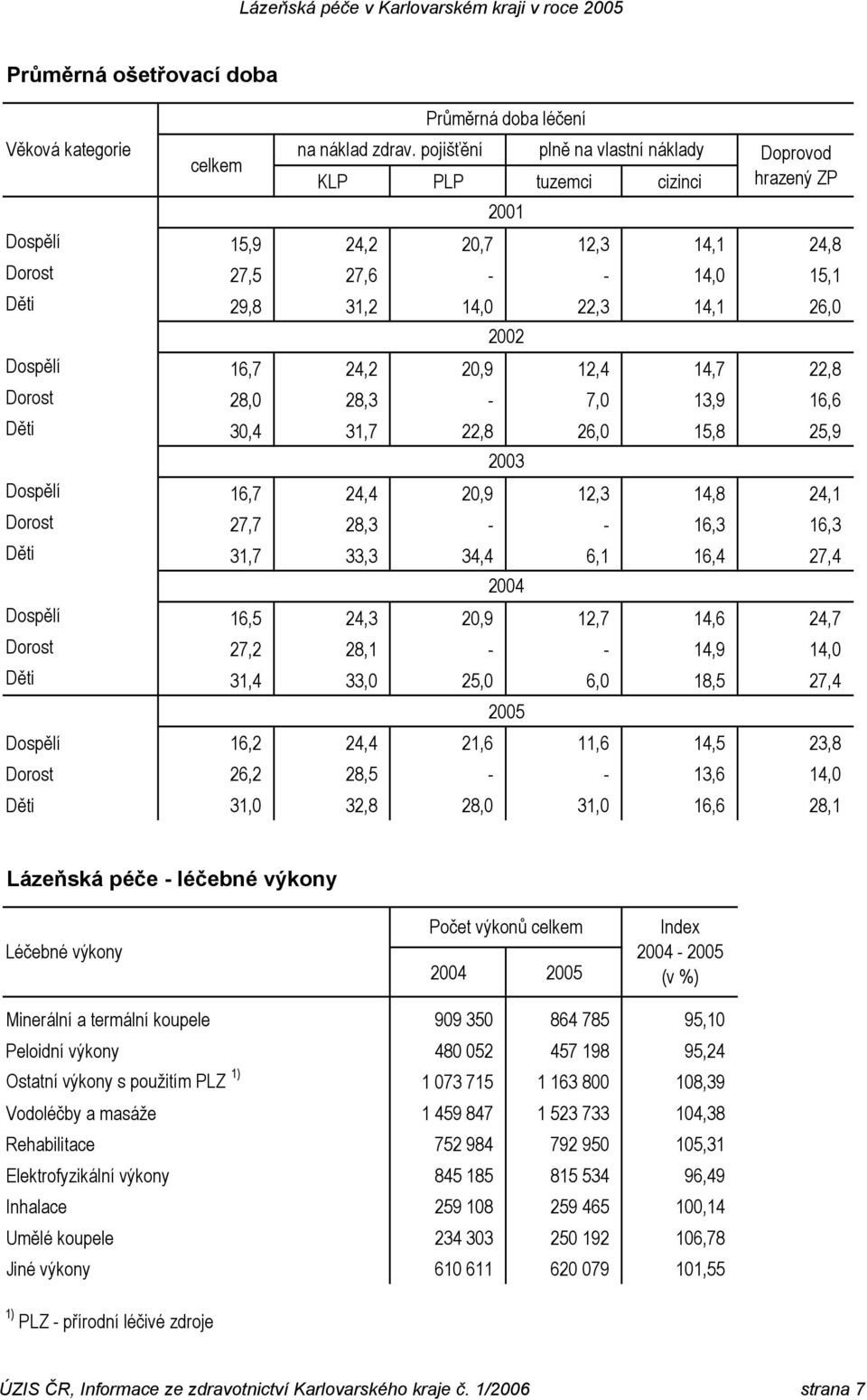 Dospělí 16,7 24,2 20,9 12,4 14,7 22,8 Dorost 28,0 28,3-7,0 13,9 16,6 Děti 30,4 31,7 22,8 26,0 15,8 25,9 2003 Dospělí 16,7 24,4 20,9 12,3 14,8 24,1 Dorost 27,7 28,3 - - 16,3 16,3 Děti 31,7 33,3 34,4