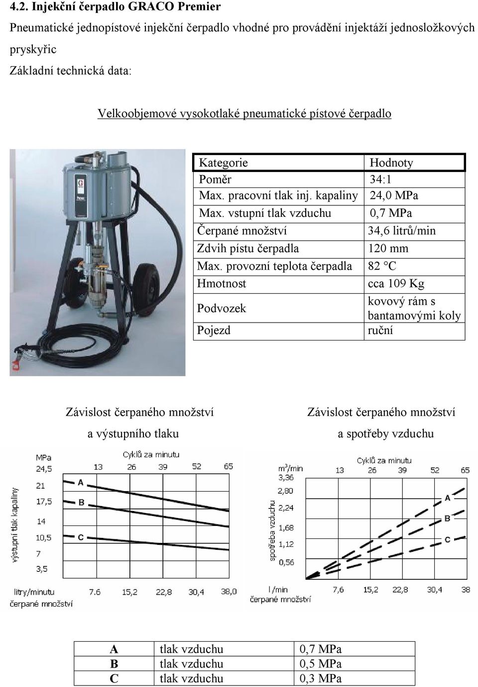 vstupní tlak vzduchu 0,7 MPa Čerpané množství 34,6 litrů/min Zdvih pístu čerpadla 120 mm Max.