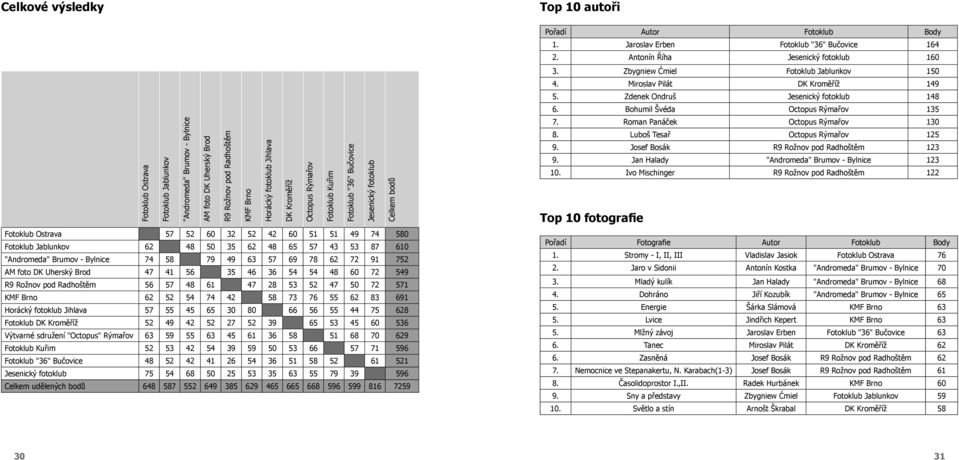 sdružení "Octopus" Rýmařov 63 59 55 63 45 61 36 58 51 68 70 69 5 53 4 54 39 59 50 53 66 57 71 596 48 5 4 41 6 54 36 51 58 5 61 51 75 54 68 50 5 53 35 63 55 79 39 596 Celkem udělených bodů 648 587 55