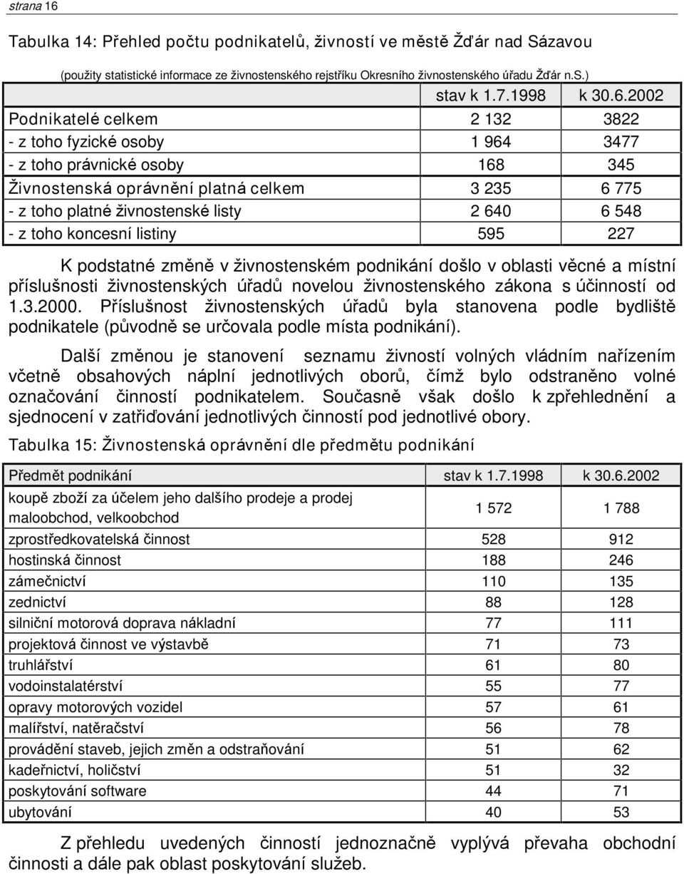 2002 Podnikatelé celkem 2 132 3822 - z toho fyzické osoby 1 964 3477 - z toho právnické osoby 168 345 Þivnostenská oprávnìní platná celkem 3 235 6 775 - z toho platné živnostenské listy 2 640 6 548 -