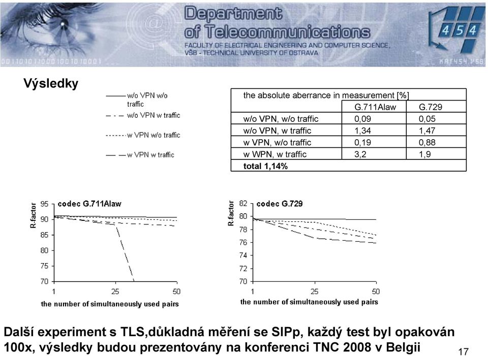 0,19 0,88 w WPN, w traffic 3,2 1,9 total 1,14% Další experiment s TLS,důkladná