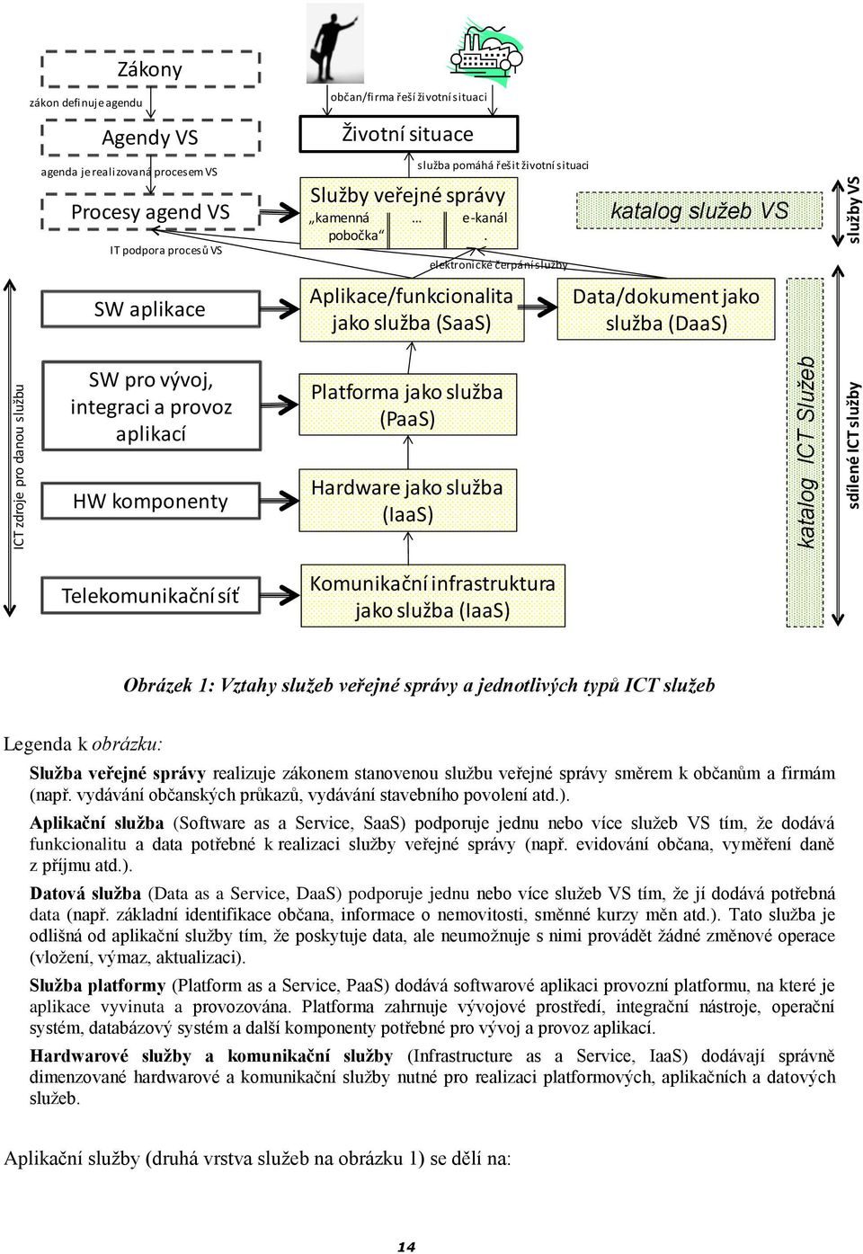 elektronické čerpání služby Aplikace/funkcionalita jako služba (SaaS) Platforma jako služba (PaaS) Hardware jako služba (IaaS) katalog služeb VS Data/dokument jako služba (DaaS) sdílené ICT služby