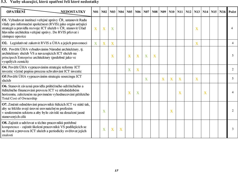 veřejné správy. Do RVIS přizvat i zástupce opozice x x x x 4 O2. Legislativně zakotvit RVIS a ÚHA a jejich pravomoci x x x x 4 O3. Pověřit ÚHA vybudováním Národní architektury, tj.