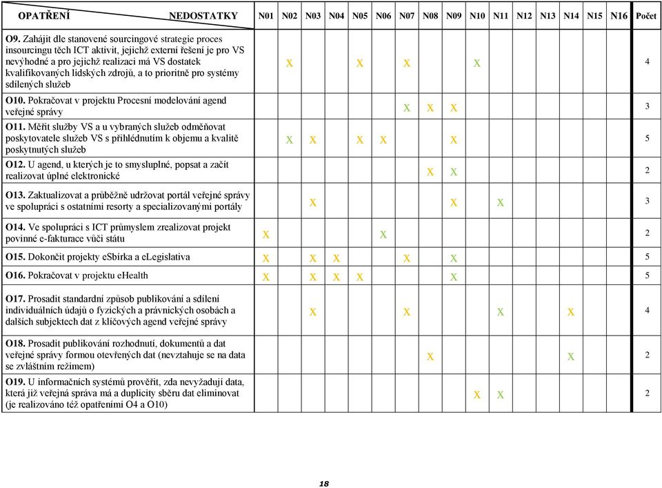 to prioritně pro systémy sdílených služeb x x x x 4 O10. Pokračovat v projektu Procesní modelování agend veřejné správy x x x 3 O11.