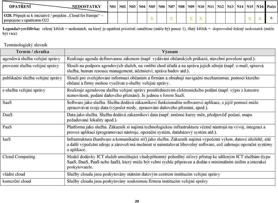 1), žlutý křížek = doprovodně řešený nedostatek (může být více) Terminologický slovník Termín / zkratka agendová služba veřejné správy provozní služba veřejné správy publikační služba veřejné správy