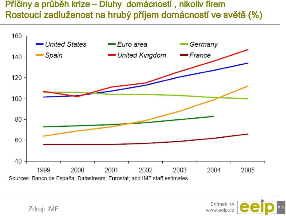 Rostoucí zadluženost na hrubý