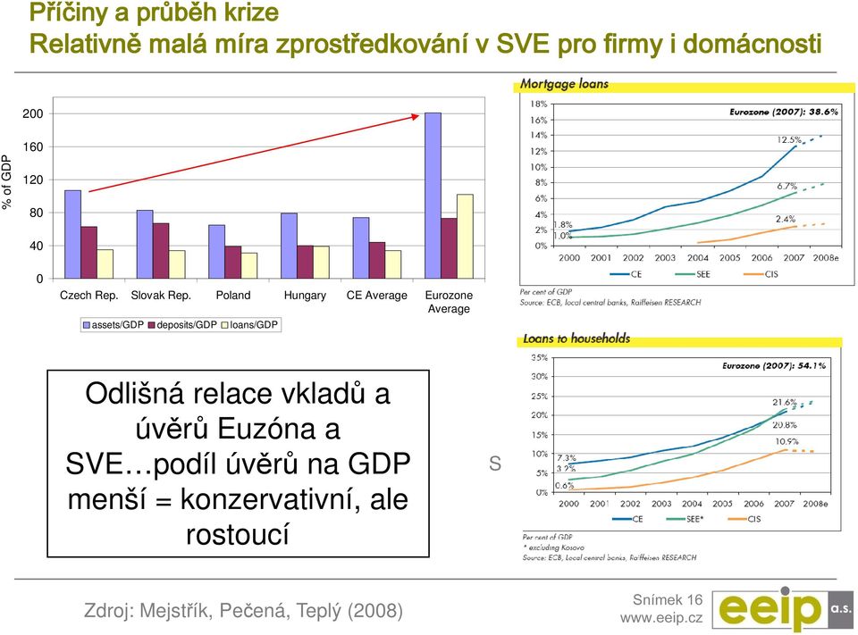 Poland Hungary CE Average Eurozone Average assets/gdp deposits/gdp loans/gdp Odlišná relace vkladů